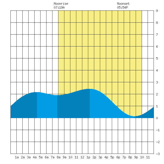 Constantine Harbor tide chart for Sunday, April 16, 2023