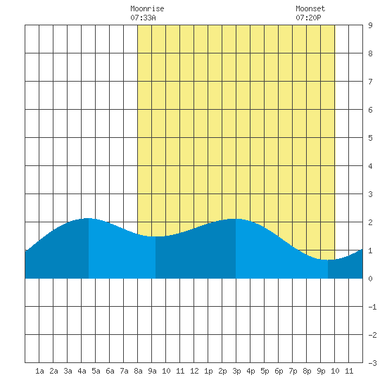 Constantine Harbor tide chart for Monday, April 17, 2023