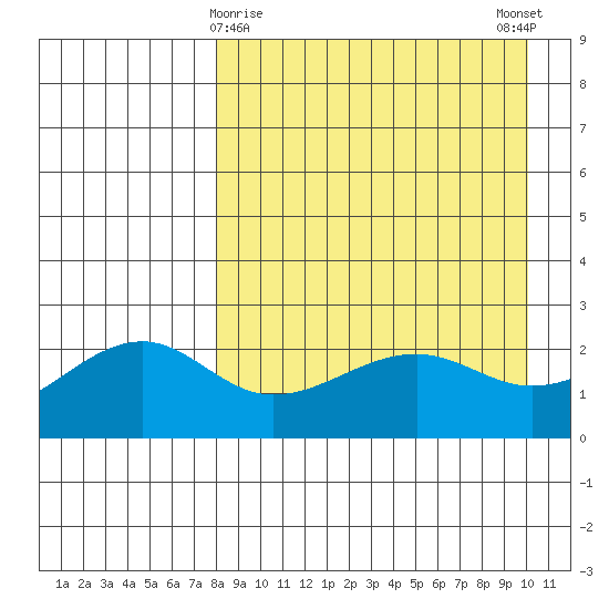Constantine Harbor tide chart for Tuesday, April 18, 2023