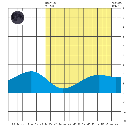 Constantine Harbor tide chart for Wednesday, April 19, 2023
