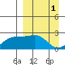 Constantine Harbor tide chart for Saturday, April 1, 2023