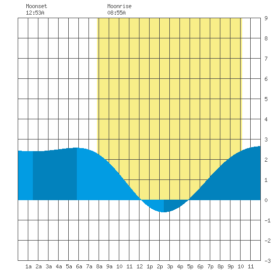 Constantine Harbor tide chart for Saturday, April 22, 2023