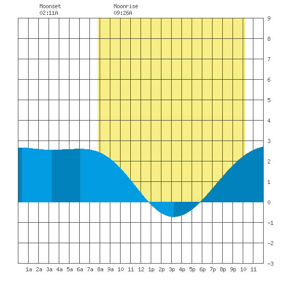 Constantine Harbor tide chart for Sunday, April 23, 2023
