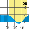 Constantine Harbor tide chart for Sunday, April 23, 2023