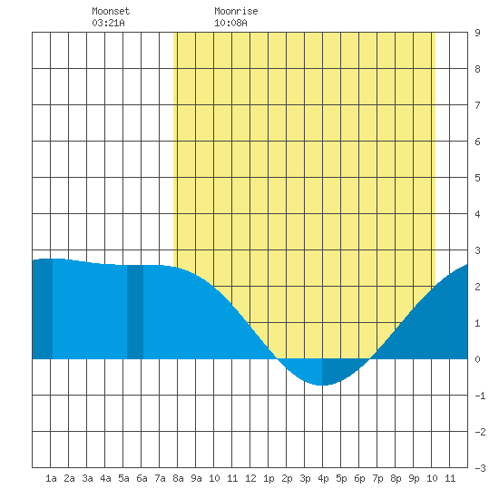 Constantine Harbor tide chart for Monday, April 24, 2023