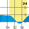 Constantine Harbor tide chart for Monday, April 24, 2023