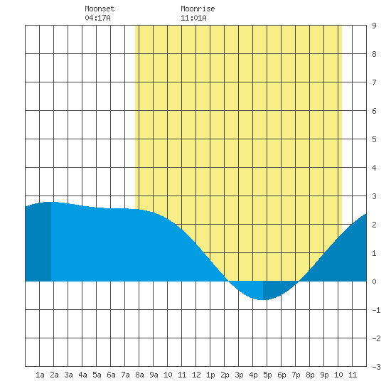 Constantine Harbor tide chart for Tuesday, April 25, 2023