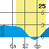 Constantine Harbor tide chart for Tuesday, April 25, 2023