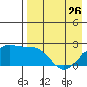 Constantine Harbor tide chart for Wednesday, April 26, 2023