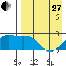 Constantine Harbor tide chart for Thursday, April 27, 2023