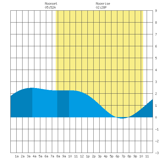 Constantine Harbor tide chart for Friday, April 28, 2023