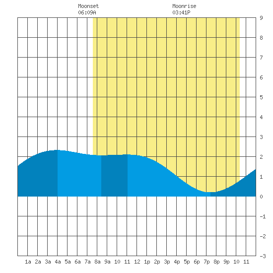 Constantine Harbor tide chart for Saturday, April 29, 2023