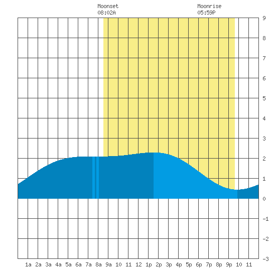 Constantine Harbor tide chart for Sunday, April 2, 2023