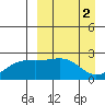 Constantine Harbor tide chart for Sunday, April 2, 2023