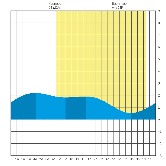 Constantine Harbor tide chart for Sunday, April 30, 2023