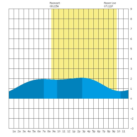 Constantine Harbor tide chart for Monday, April 3, 2023