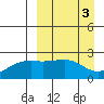 Constantine Harbor tide chart for Monday, April 3, 2023