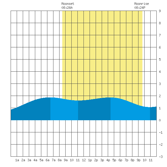 Constantine Harbor tide chart for Tuesday, April 4, 2023