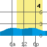 Constantine Harbor tide chart for Tuesday, April 4, 2023