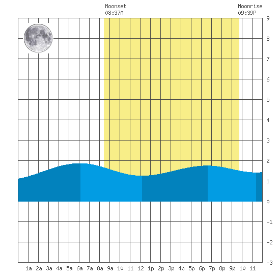 Constantine Harbor tide chart for Wednesday, April 5, 2023