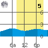 Constantine Harbor tide chart for Wednesday, April 5, 2023