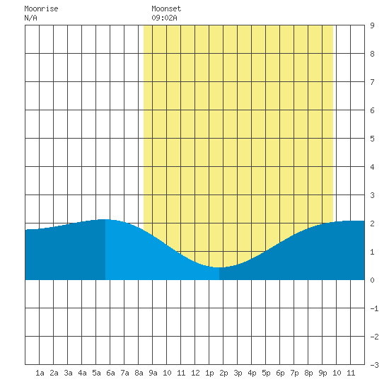 Constantine Harbor tide chart for Friday, April 7, 2023