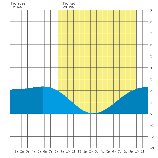 Constantine Harbor tide chart for Saturday, April 8, 2023