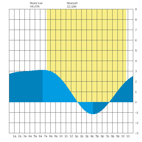 Constantine Harbor tide chart for Wednesday, May 10, 2023