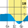 Constantine Harbor tide chart for Wednesday, May 10, 2023