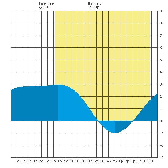 Constantine Harbor tide chart for Thursday, May 11, 2023