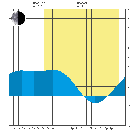 Constantine Harbor tide chart for Friday, May 12, 2023