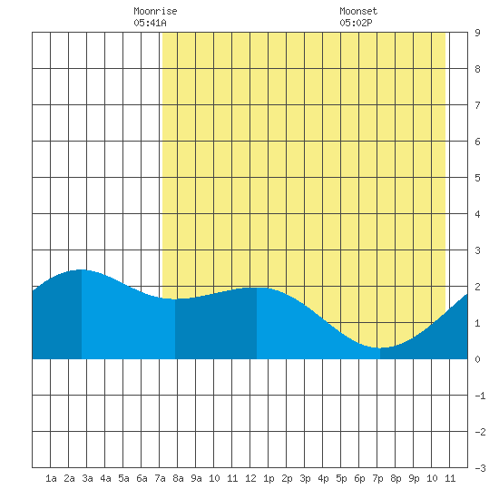 Constantine Harbor tide chart for Sunday, May 14, 2023