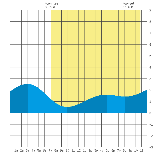 Constantine Harbor tide chart for Tuesday, May 16, 2023