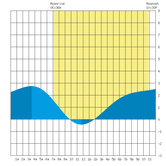 Constantine Harbor tide chart for Thursday, May 18, 2023