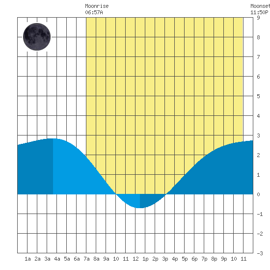 Constantine Harbor tide chart for Friday, May 19, 2023