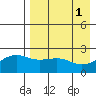 Constantine Harbor tide chart for Monday, May 1, 2023