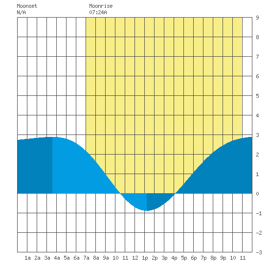 Constantine Harbor tide chart for Saturday, May 20, 2023