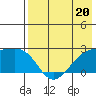 Constantine Harbor tide chart for Saturday, May 20, 2023