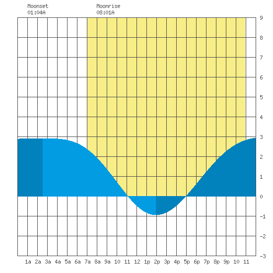 Constantine Harbor tide chart for Sunday, May 21, 2023