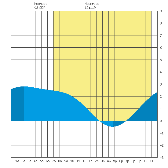Constantine Harbor tide chart for Thursday, May 25, 2023