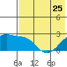 Constantine Harbor tide chart for Thursday, May 25, 2023