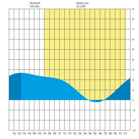 Constantine Harbor tide chart for Friday, May 26, 2023