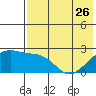 Constantine Harbor tide chart for Friday, May 26, 2023