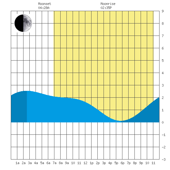 Constantine Harbor tide chart for Saturday, May 27, 2023