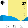Constantine Harbor tide chart for Saturday, May 27, 2023