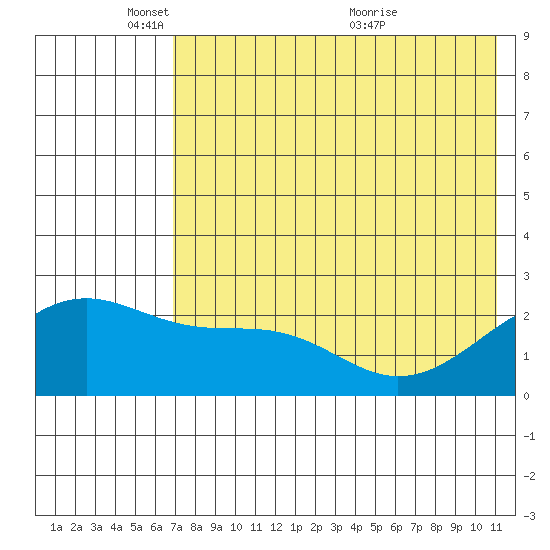 Constantine Harbor tide chart for Sunday, May 28, 2023