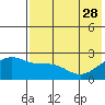 Constantine Harbor tide chart for Sunday, May 28, 2023
