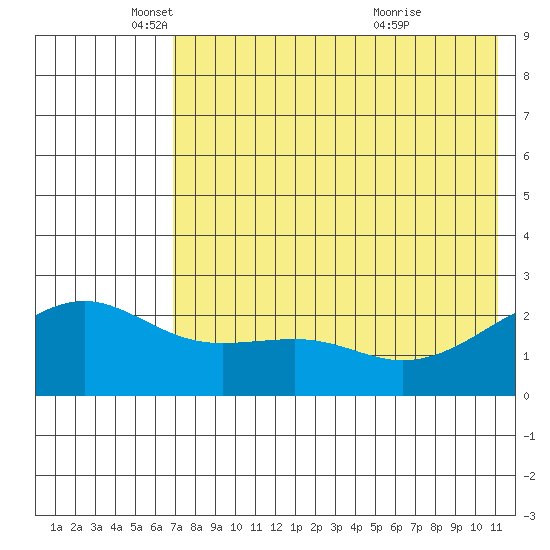 Constantine Harbor tide chart for Monday, May 29, 2023