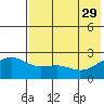 Constantine Harbor tide chart for Monday, May 29, 2023