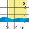 Constantine Harbor tide chart for Tuesday, May 2, 2023